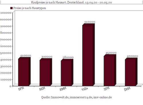 Immobilienverkauf Statistik Ulm Immobilienmakler